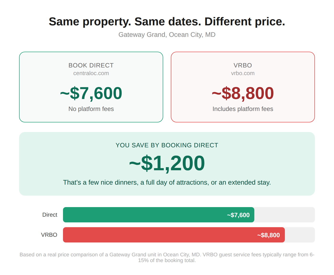 Graphic showing the difference of booking with VRBO vs directly on our website